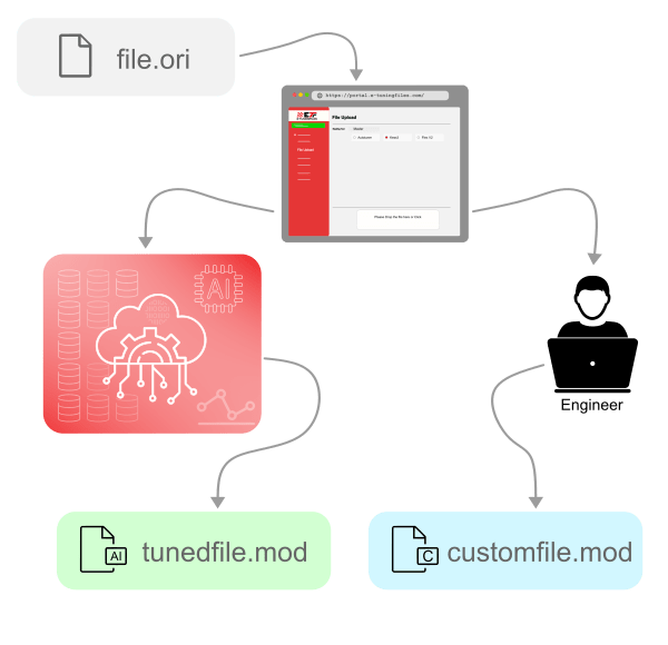 platform-process-etuningfiles